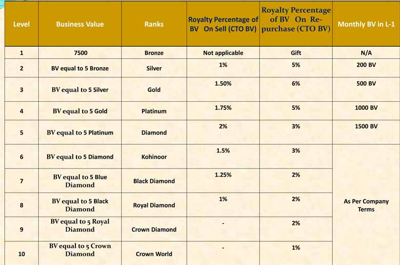 Rank & Royalty Income