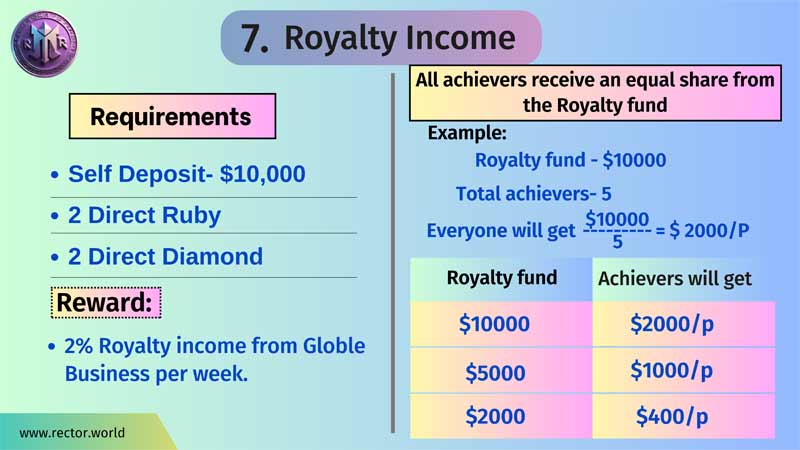 Royalty Income