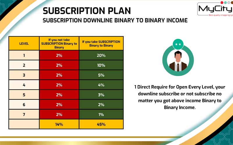 Mycity pay Subscription Plan