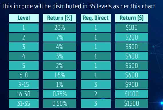 Level Income