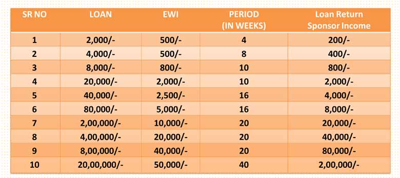 Loan Chart