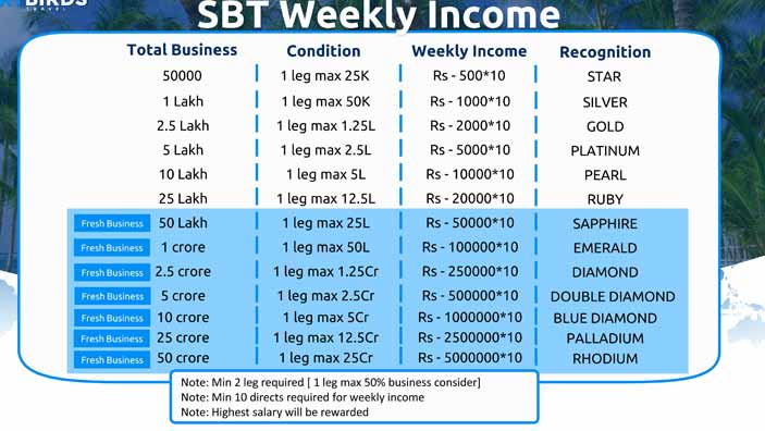 SBT Weekly Income