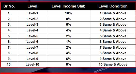 Level Royalty Income