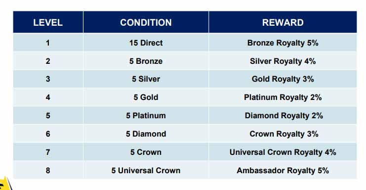 Rank & Reward Income