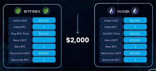 HOW CRYPTOARBITRAGE FUNCTIONS?