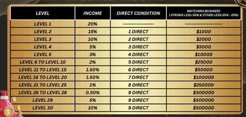 Level Income