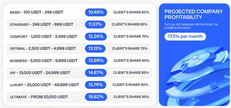 Examples of Calculation Monthly Client Retruns
