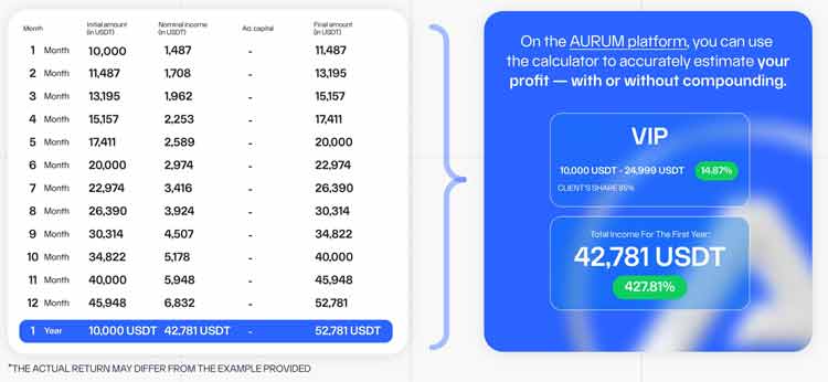 Increase in Returns through compounding