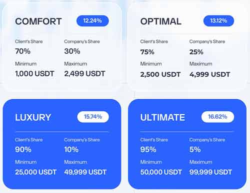 Profit Distribution for Ex-Ai Bot
