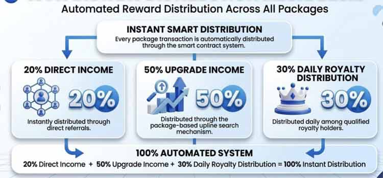 100 % Instant Distribution Mechanism