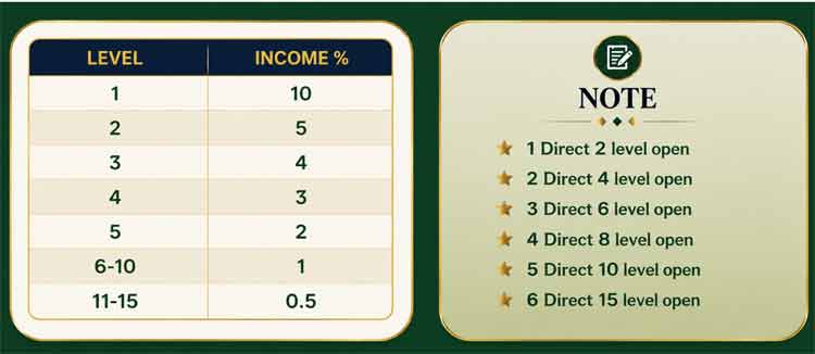 Level Income